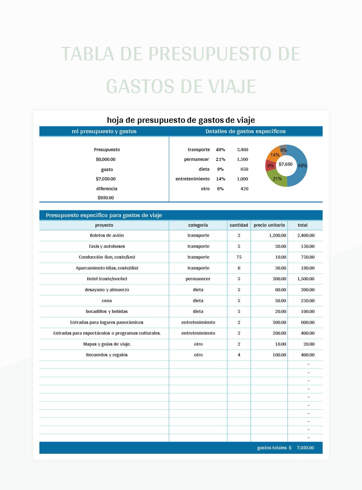 hoja de calculo para plantilla Tabla De Presupuesto De Gastos De Viaje excel