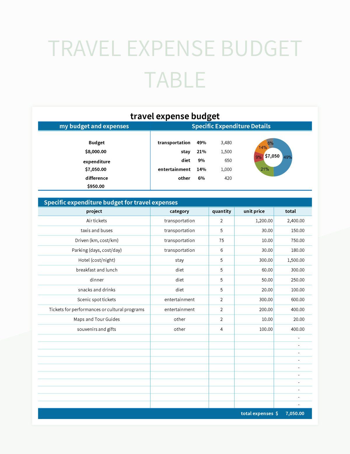 Travel expense budget table excel template